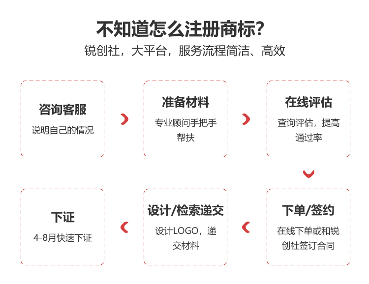 商標注冊流程
